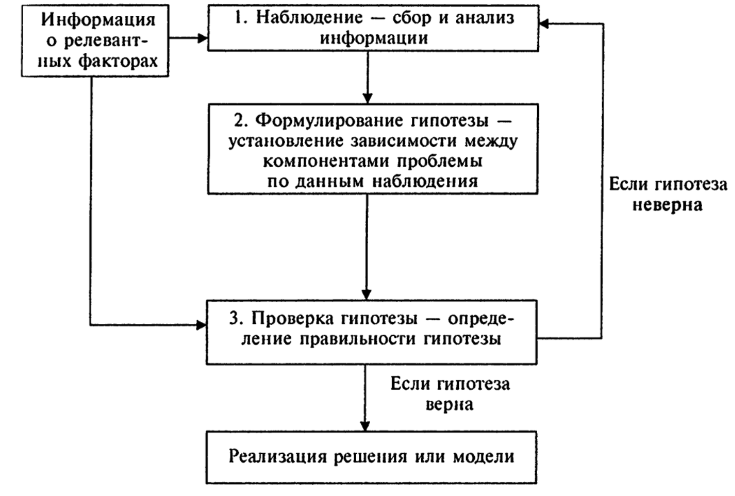 Источники управленческих решений - Анализ внешней среды и ее влияния на реализацию альтернатив