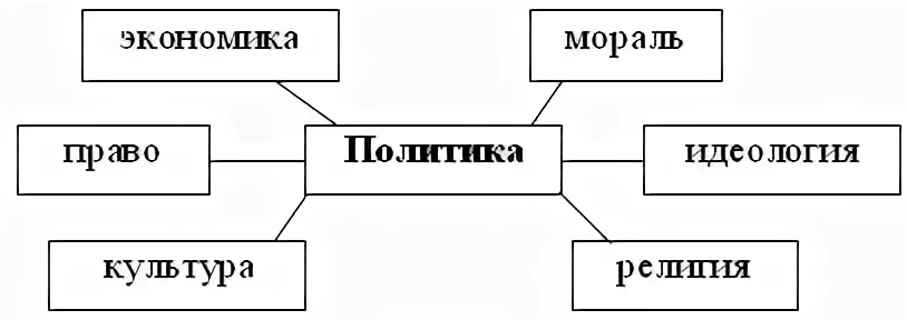 Политика и нравственность - Связь между политикой и моралью  