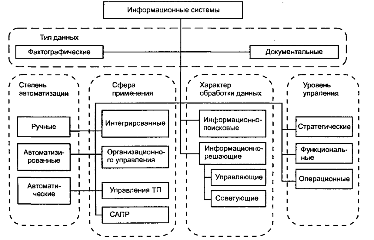 Информационно-аналитическое обеспечение управленческих решений - Информационные и аналитические технологии как неотъемлемая часть аналитической деятельности