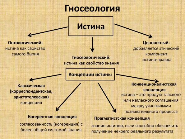 Критерии гносеологии - Гносеология как учение о познании