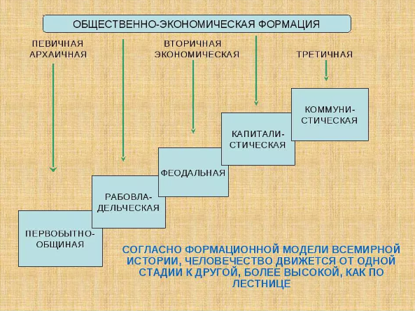 Классы как историческая реальность - Историческая реальность