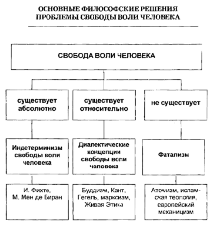 Свобода воли как философская проблема нового времени -  «Я» как интеллектуальная интуиция 