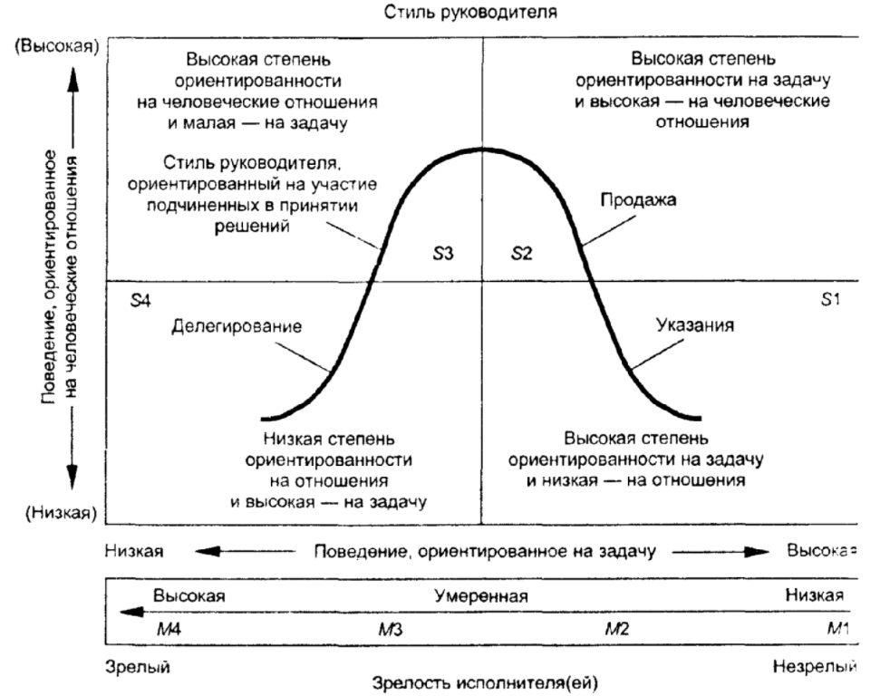 Интегративная теория лидерства - Лидеры и критические ситуации