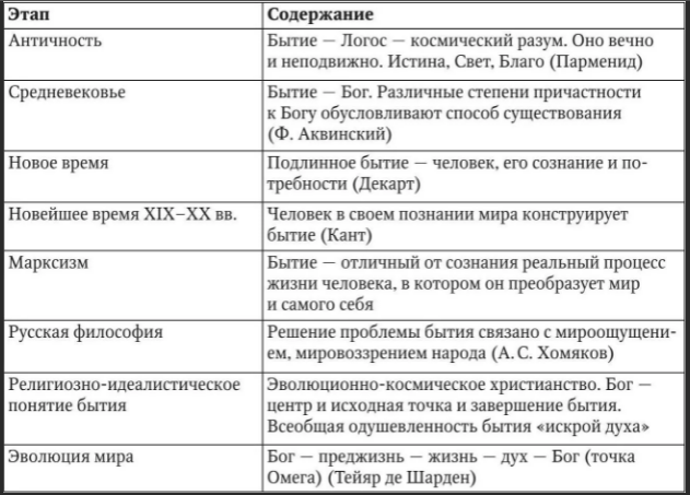 Историческое осознание категории бытия - Историческое осознание категории бытия.