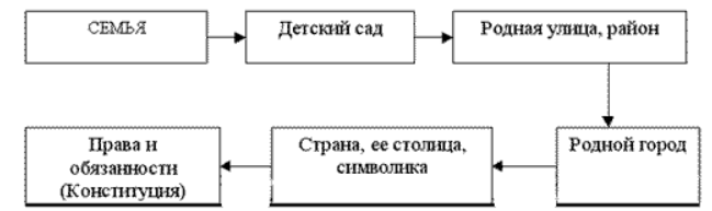 Воспитание любви к родному городу у детей старшего дошкольного возраста - Особенности формирования патриотизма у дошкольников