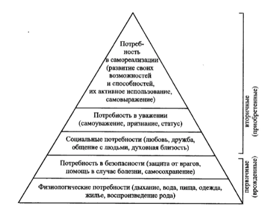 Идея первичности потребностей и интересов перед отражающим их сознанием - Потребности и интересы