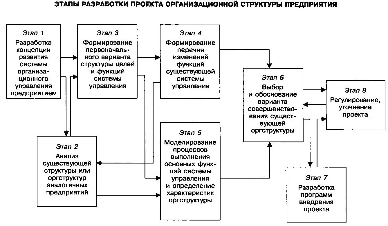 Изменения организационной структуры и их цели - Концепция и принципы организационных структур