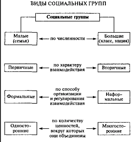 Большие социальные группы и массовые явления психики - Сущность и типы больших социальных групп