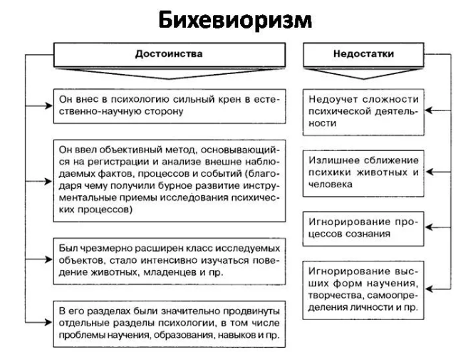 Бихевиоризм как научная школа: предмет, методы и основные направления исследований - Концепция бихевиоризма