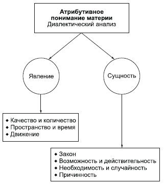 Понятие сущности и явления