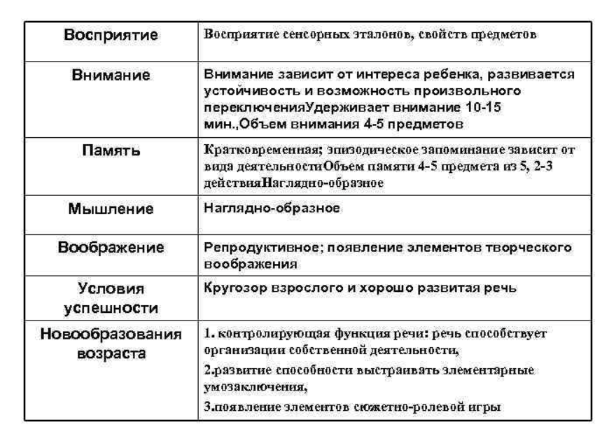 Возрастные особенности детей дошкольного возраста - Мышление и воображение