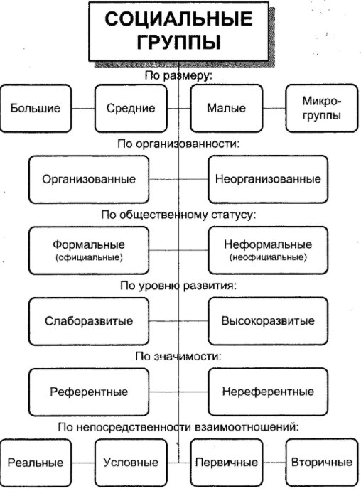 Социальные группы как «субкомпоненты» общества. Основные типы социальных групп - Внутренние и внешние группы