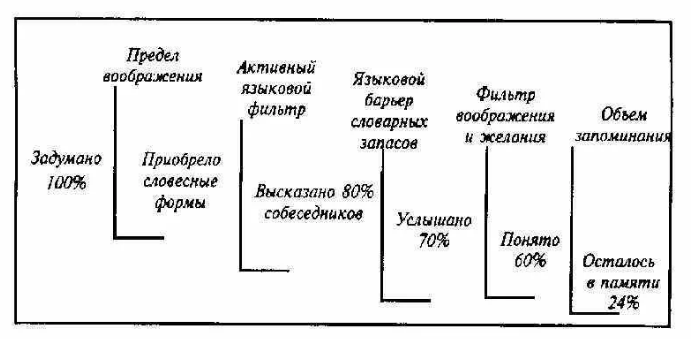 Барьеры общения и способы их преодоления - Причины коммуникационных барьеров и конфликтов в коммуникации