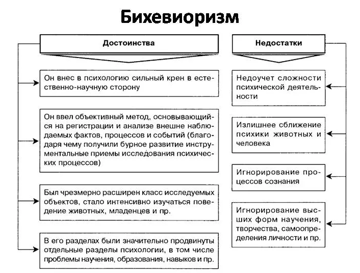 Бихевиоральная психотерапия - Основные направления бихевиоральной психотерапии