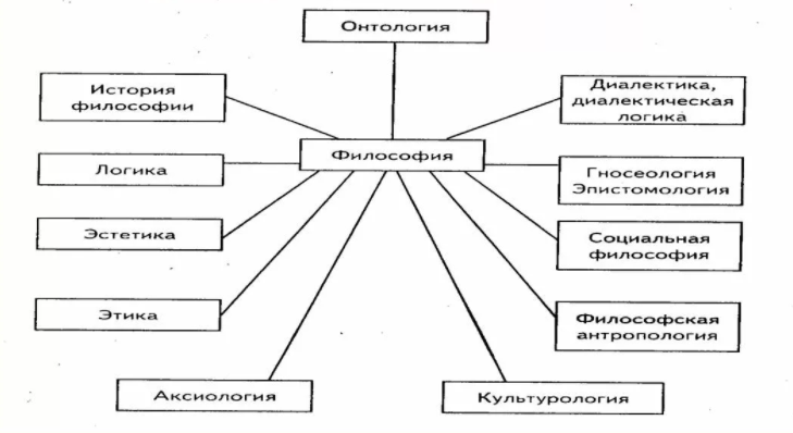 Предмет и объект философии. Структура философского знания -  Основные разделы 