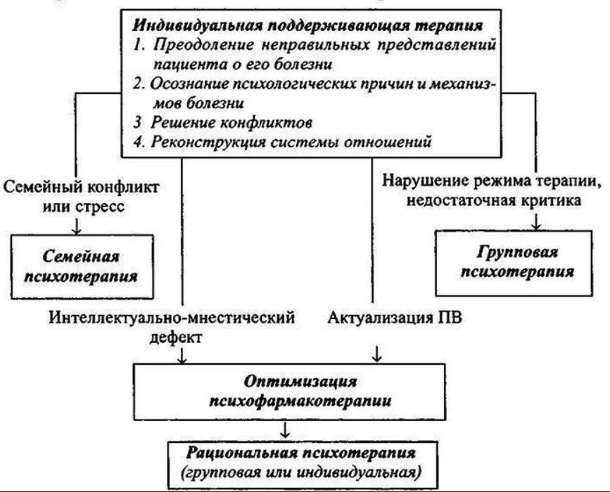 Рациональная психотерапия  - Определение проблемы и установление контакта