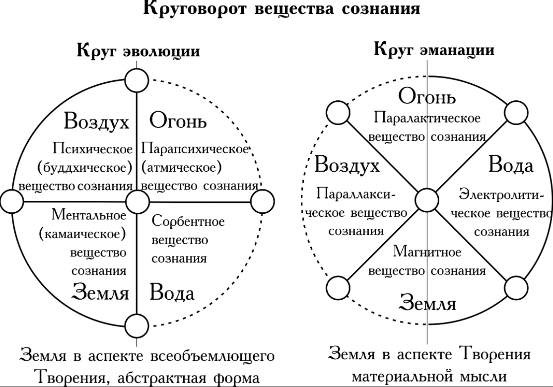 Развитие сознания - Осознание