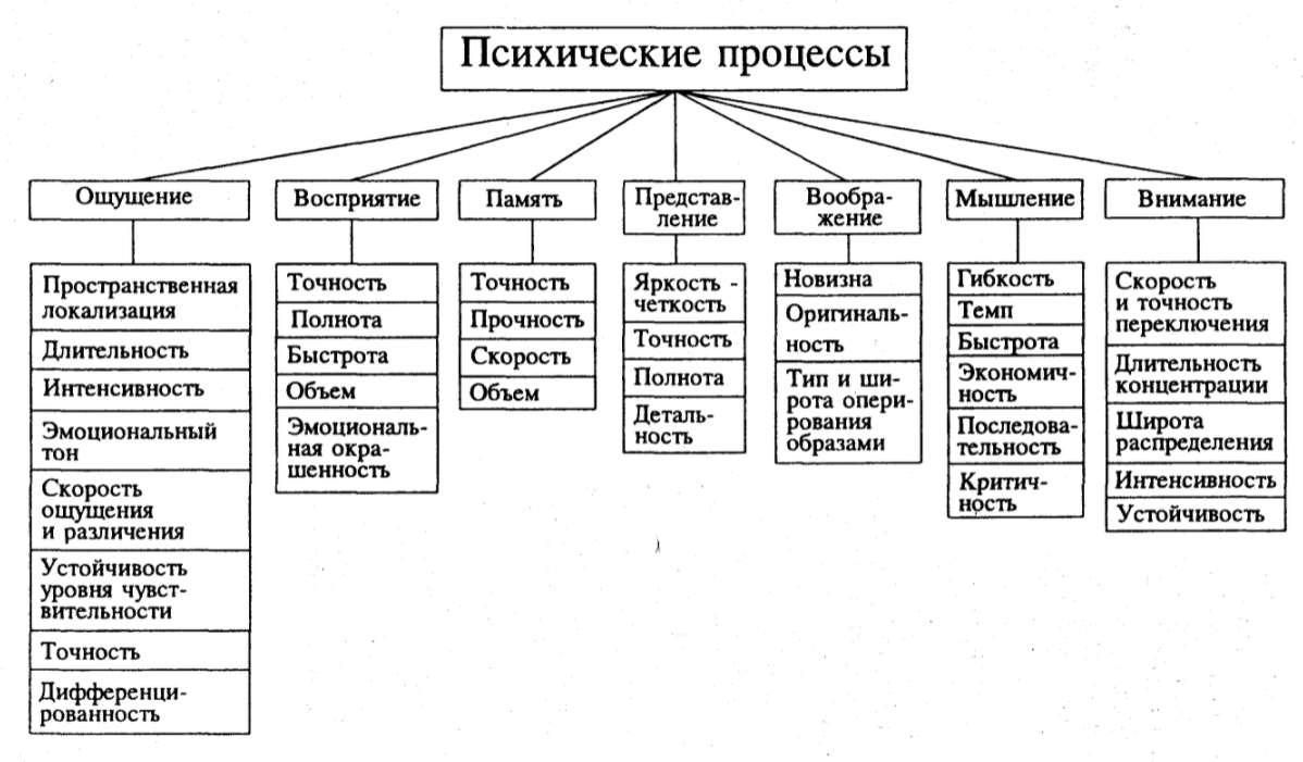 Расстройство психических процессов - История развития системы экспериментальных методик и приемов