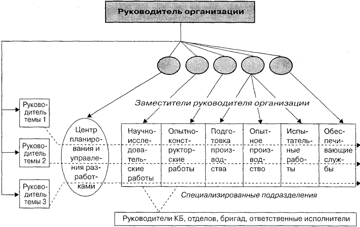 Интегрированные организационные структуры - Основные требования к интеграции предприятий