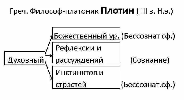 Проблема происхождения сознания человека - Структура сознания