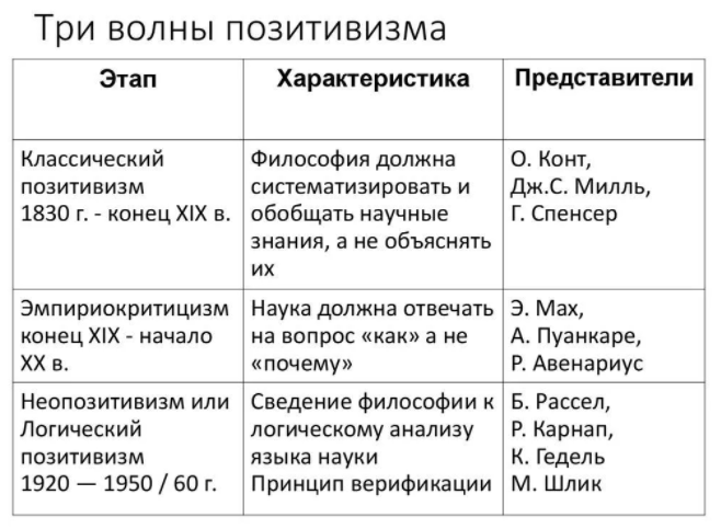 Позитивизм, его основные проблемы и этапы -  Первая форма позитивизма 