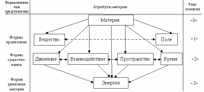 Пространство и время - формы существования материи. Виды материи - Свойства пространства и времени