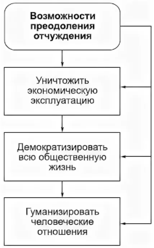 Понятие отчуждения в философии марксизма - Ценность марксизма