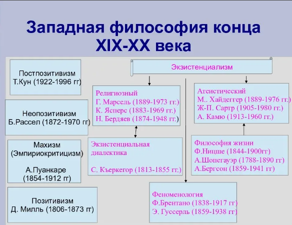 История западной философии XIX–XX веков - Причины многообразия школ и направлений в философии XIX–XX веков