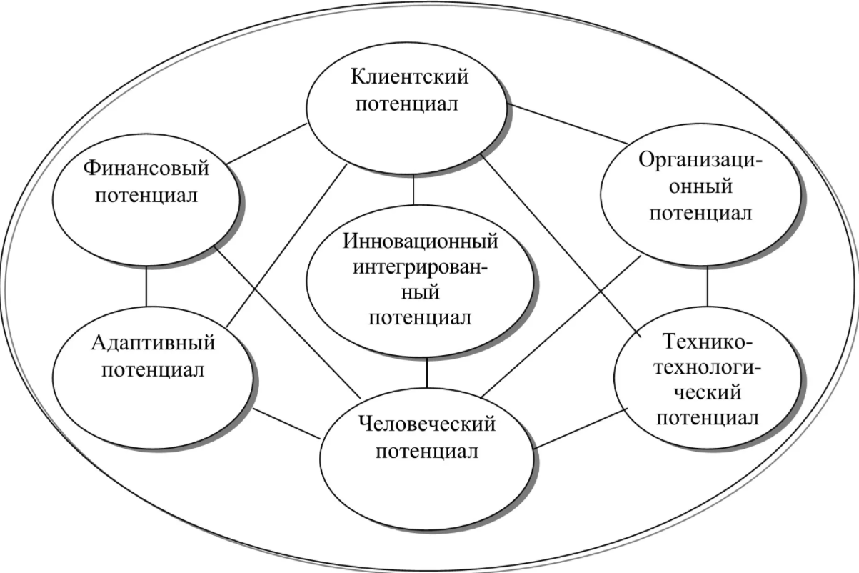 Инновационные цели и инновационный потенциал организации - Инновационные цели организации