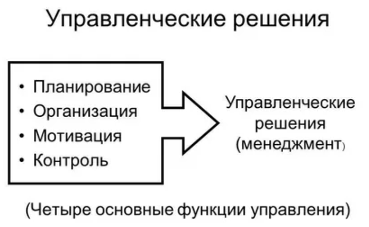 Функции философии в управленческой деятельности - Содержания термина "управление" 