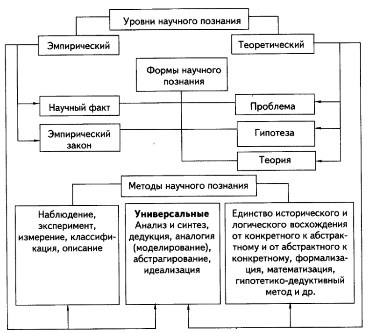 Соотношение методологии и теории познания - Скептицизм в современной философии 