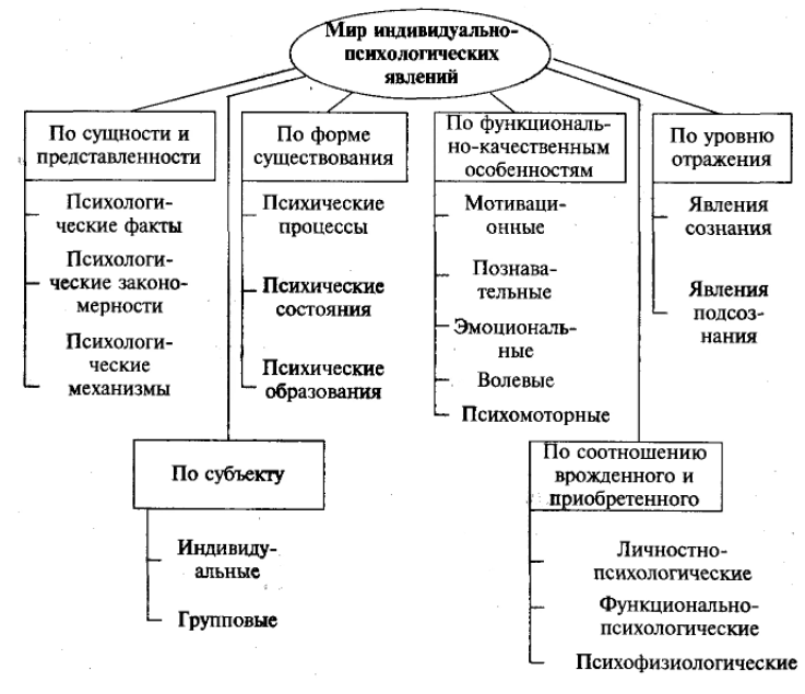 Соотношение сознания, психики, мышления и познания - Виды мышления