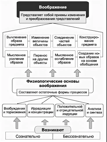 Больное воображение - Понятие о воображении