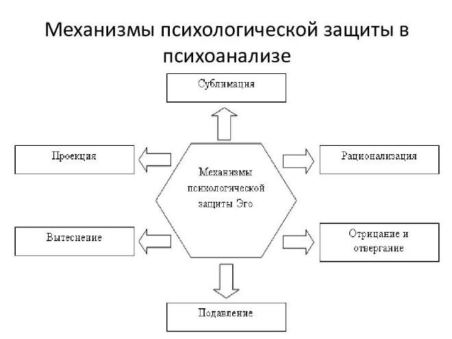 Блокировка защитных механизмов - Обоснование защитных механизмов по Фрейду