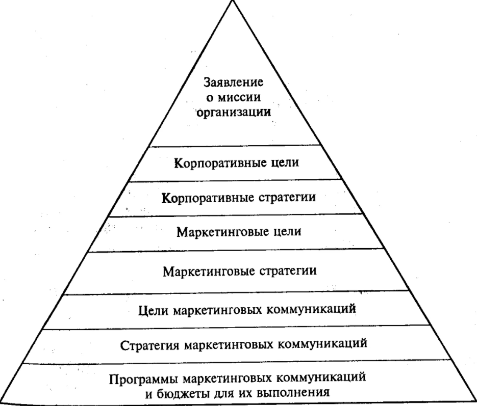 Иерархия в организации и ее звенность - Организационные связи и координация