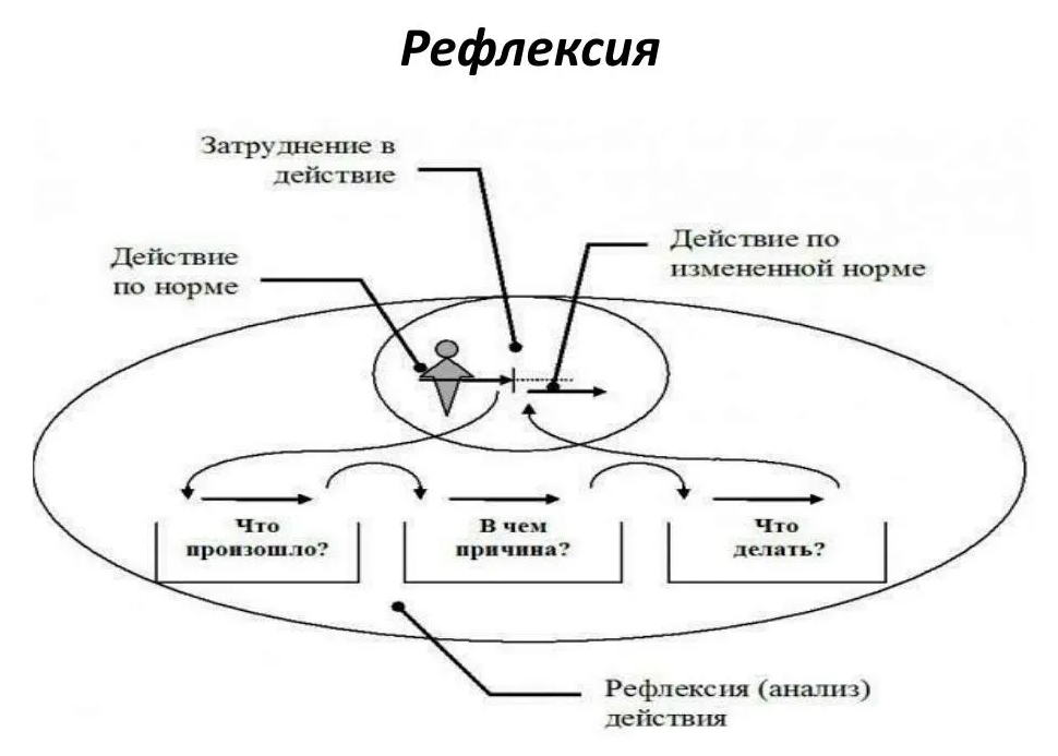 Рефлексия в психологии - Общая концепция осмысления