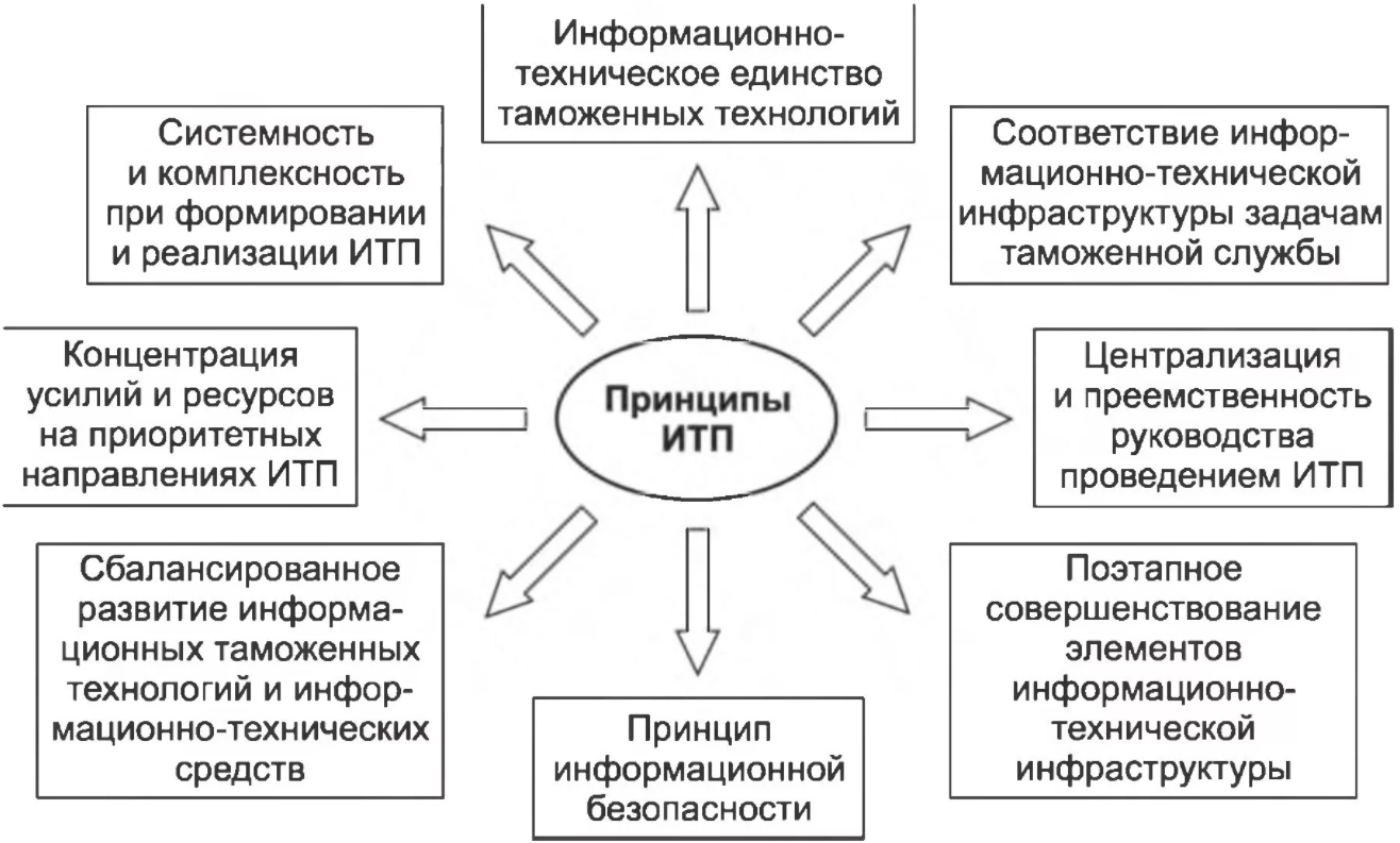 Информационная сторона управления - Метод отображения