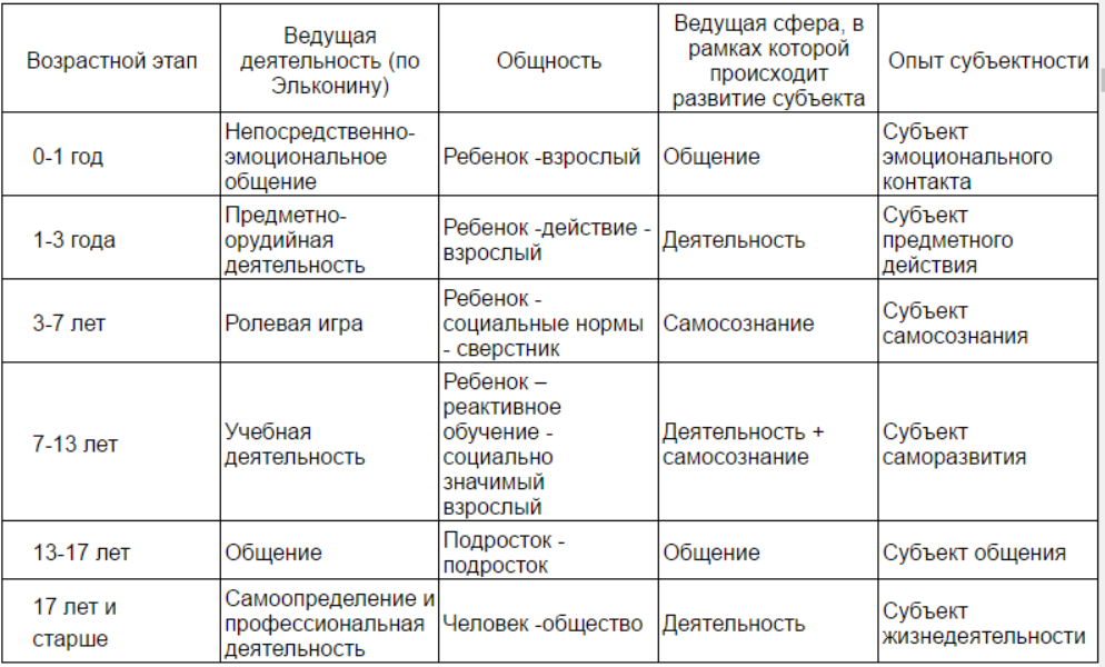Возрастные особенности развития ребёнка и их учёт в социально педагогической деятельности - Возрастная модель развития личности