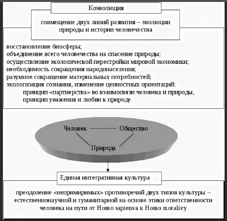 Коэволюционная теория развития общества и природы - Эволюция природы и общества.