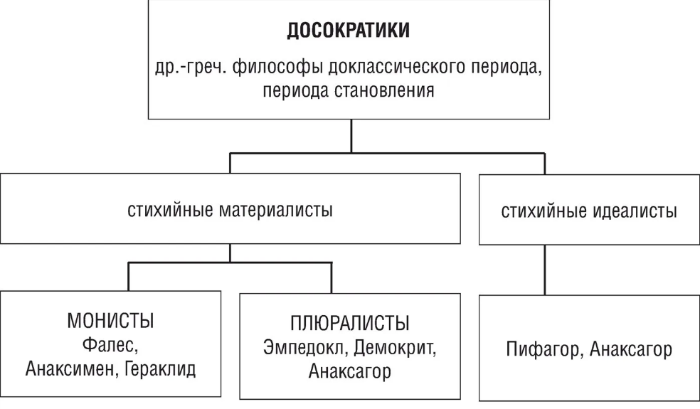 Предпосылки возникновения античной философии