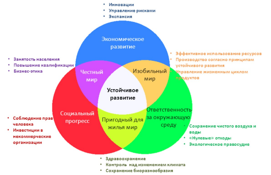 Концепция устойчивого развития - понятие концепции устойчивого развития