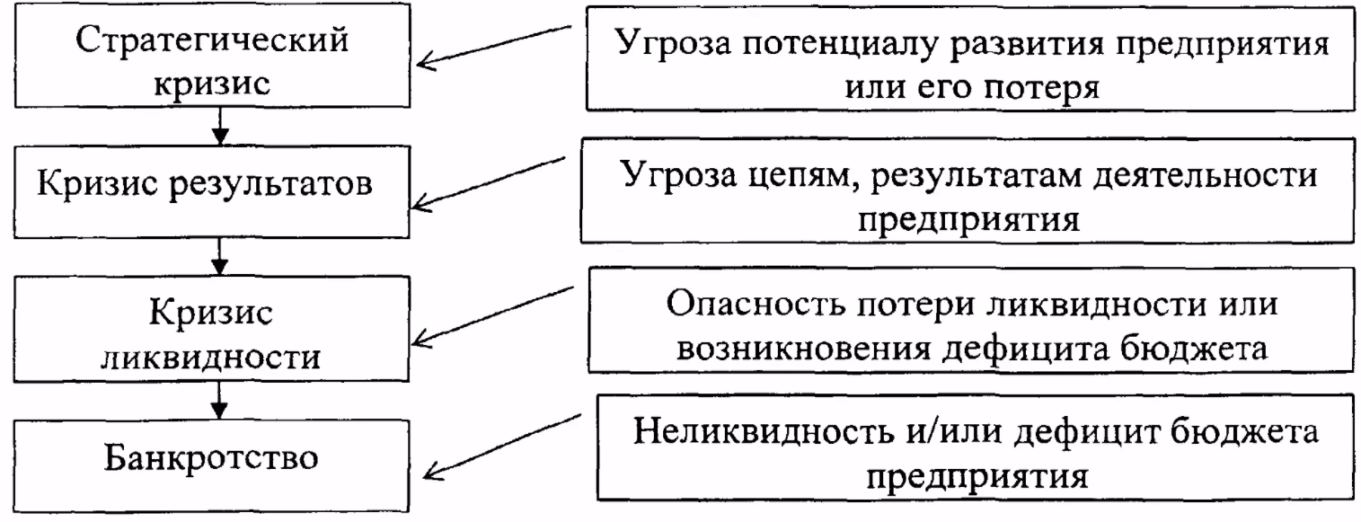 Кризис как предпосылка организационного развития - Организационный жизненный цикл