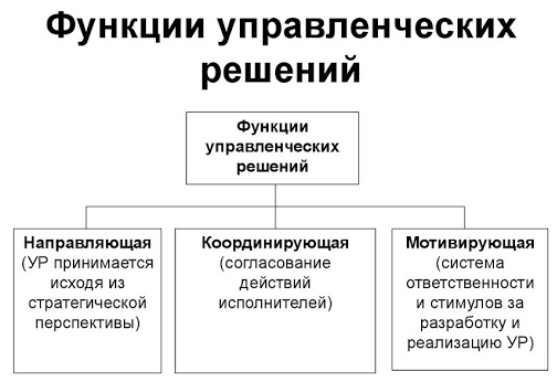 Финансовый анализ принятия управленческих решений - Основания для принятия финансовых решений