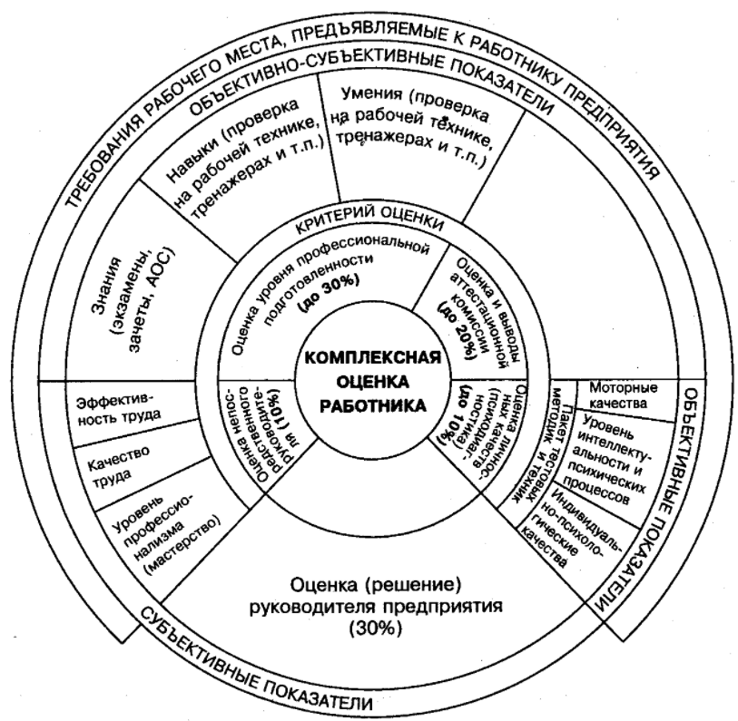 Комплексная оценка результатов труда и деловых качеств работников - Концепция и значение оценки персонала в управлении людскими ресурсами. Цель оценки персонала. Требования к оценке персонала