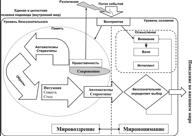 Бессознательное поведение - Феномен бессознательного в работах З. Фрейда