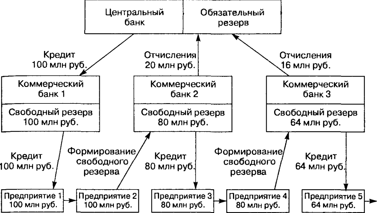 Финансовый менеджмент как система управления денежными потоками и деятельностью банка - Сущность и классификация денежных потоков банка