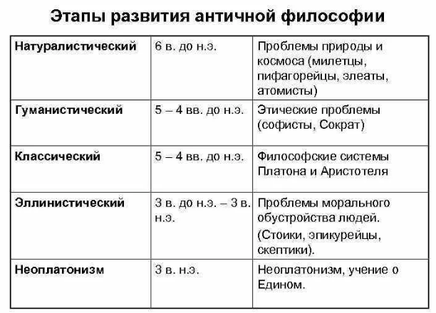 Общая характеристика, основные этапы и особенности античной философии