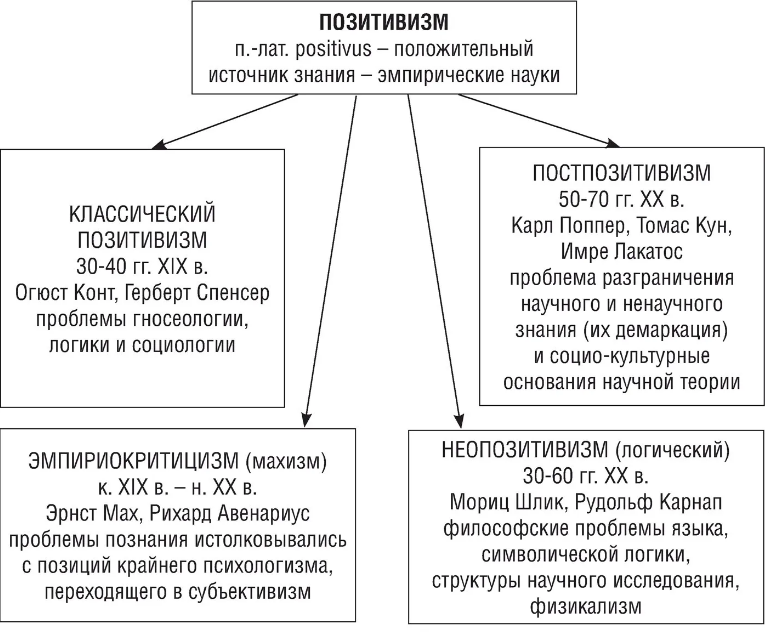 Позитивизм