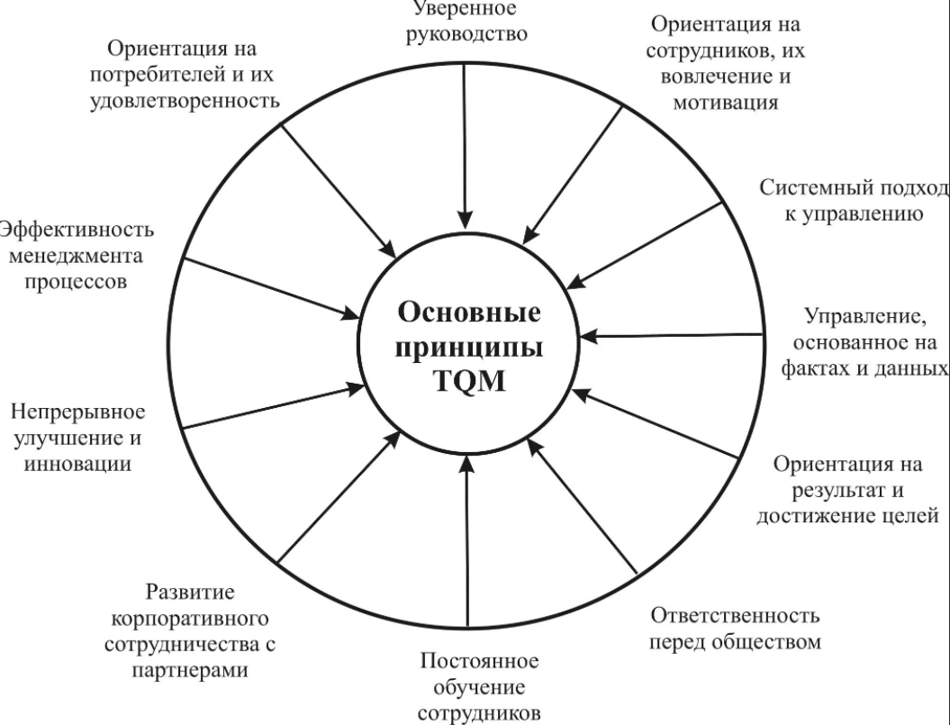 Концепция "бережливого производства" и "шести сигм" - Закупки как одна из важнейших функций в компании