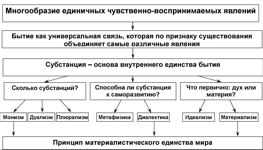 Проблема субстанции. Поиски субстанциональной основы мира